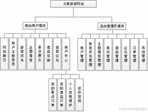 基于ASP.NET的太原旅游網(wǎng)站設(shè)計與實現(xiàn)及旅游開發(fā)項目策劃咨詢