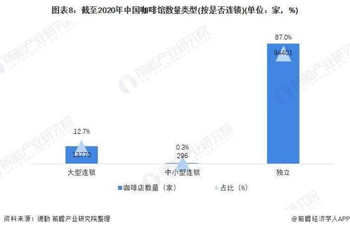 2021年中國咖啡行業(yè)市場現(xiàn)狀、融資熱點(diǎn)與發(fā)展前景 精品咖啡崛起與文旅融合新機(jī)遇