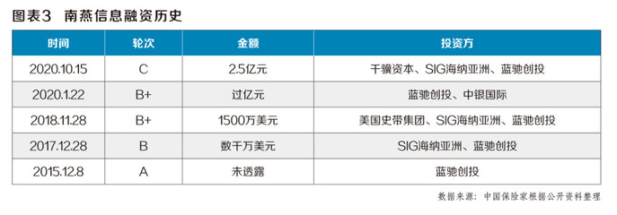 2020年保險科技公司多維度創新 南燕信息科技中介服務入選《中國保險家》十佳投資案例